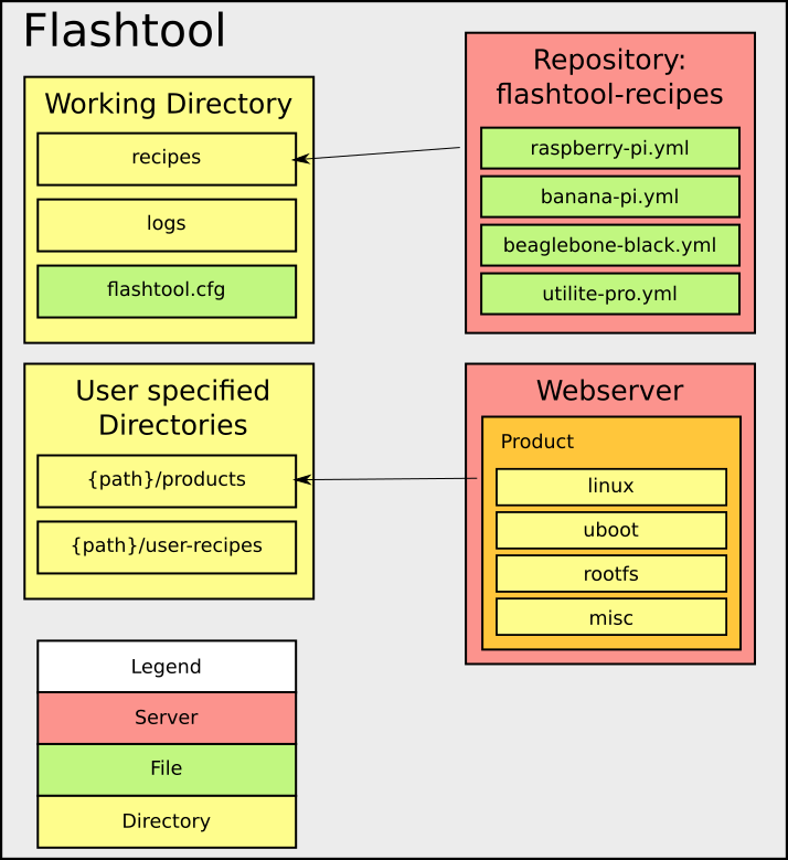 Flashtool_overview
